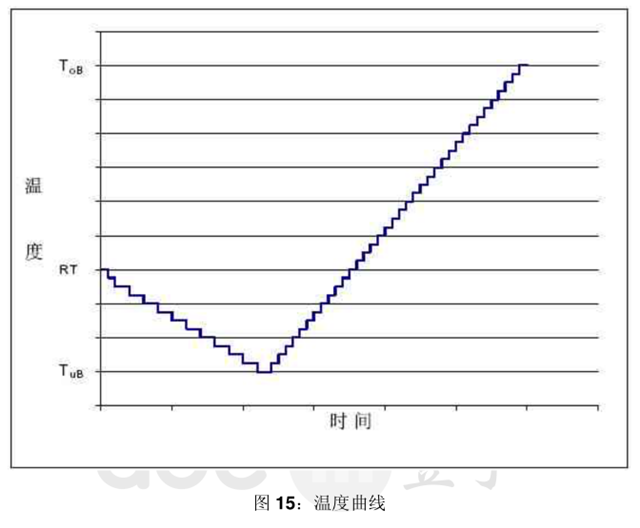 高低溫